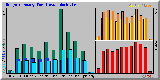 Usage summary for faraztahvie.ir